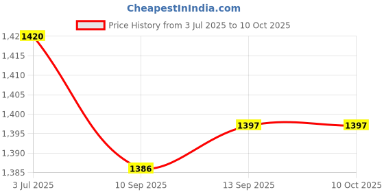 amazon.in Enakshi (LABEL) Creations 2x2x Core Sliders Compact for Training Abdominal Core Strength Improve Balance Violet enakshi (label) Price History Graph from 3 Jul 2025 to 9 Oct 2025