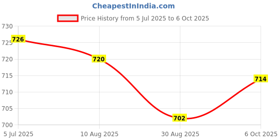 amazon.in Enakshi (LABEL) Creations 2x2x Table Football Counter for Kids Scoring Markers Foosball Table Scoreboard Price History Graph from 5 Jul 2025 to 6 Oct 2025