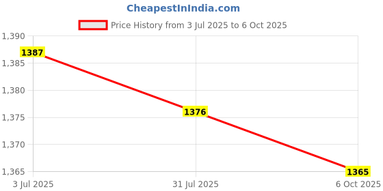 amazon.in Enakshi (LABEL) Creations 2x2x Universal Foosball Scoreboard Counters for Scorekeeping Replacement Price History Graph from 3 Jul 2025 to 6 Oct 2025