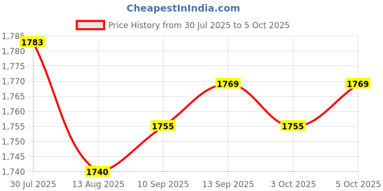 amazon.in Enakshi (LABEL) Creations 2x30pcs LED Panel Spring Clip Ceiling Lamp Spotlight Fixed Circle Spring Clip Price History Graph from 30 Jul 2025 to 5 Oct 2025