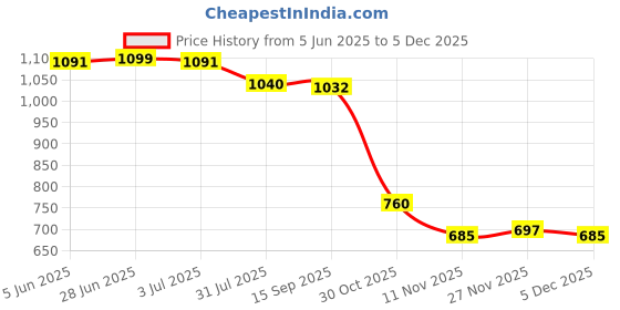 amazon.in Enakshi (LABEL) Creations 2x4 Pieces Stainless Steel Flag Pole Clip Snaps Hook Flag Pole Attachment 4# Price History Graph from 5 Jun 2025 to 3 Dec 2025