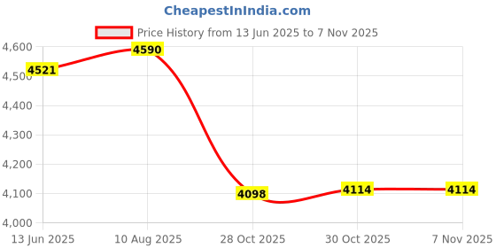 amazon.in Enakshi (LABEL) Creations 2x65cm Exercise Ball Cover for Yoga Pilates Gym Ball Sitting Ball Chair Blue Price History Graph from 13 Jun 2025 to 30 Oct 2025