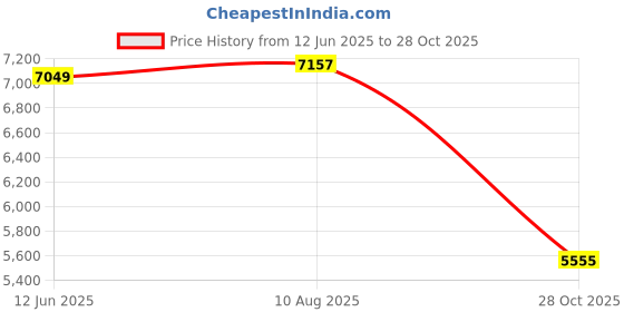 amazon.in Enakshi (LABEL) Creations 2x65cm Exercise Ball Cover for Yoga Pilates Gym Ball Sitting Ball Chair Coffee Price History Graph from 12 Jun 2025 to 28 Oct 2025