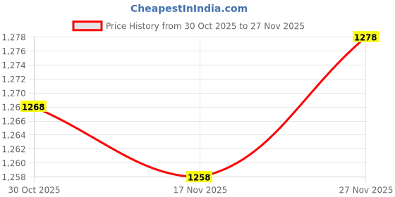 amazon.in Enakshi (LABEL) Creations 2xABS Bridle Hook Hanger Equestrian Rack Wall Mounted Headcollar Hanger Holder Price History Graph from 30 Oct 2025 to 27 Nov 2025