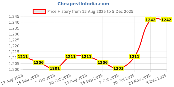 amazon.in Enakshi (LABEL) Creations 2xAnkle Wrist Protection for Kids Wrist Guard for Kicking Taekwondo Kickboxing Black Price History Graph from 13 Aug 2025 to 5 Dec 2025