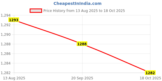 amazon.in Enakshi (LABEL) Creations 2xAnkle Wrist Protection for Kids Wrist Guard for Kicking Taekwondo Kickboxing Blue Price History Graph from 13 Aug 2025 to 18 Oct 2025