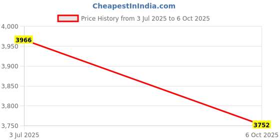 amazon.in Enakshi (LABEL) Creations 2xBadminton Flying Clamp Gripper Stringing Machine Racket Stringing Clamp Price History Graph from 3 Jul 2025 to 6 Oct 2025