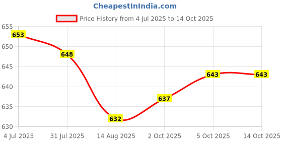 amazon.in Enakshi (LABEL) Creations 2xBadminton Grip Cushion Wrap Backing Film Wrap Overgrips Tape Clear 40M/Roll Price History Graph from 4 Jul 2025 to 14 Oct 2025