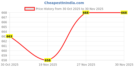 amazon.in Enakshi (LABEL) Creations 2xBike Rear Derailleur Hanger Extender Gear Frame Adapter Bike Tail Hook Parts Black Price History Graph from 30 Oct 2025 to 27 Nov 2025