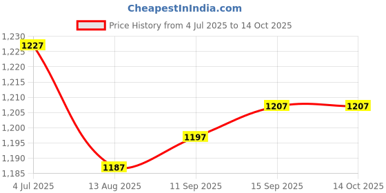 amazon.in Enakshi (LABEL) Creations 2xBoxing Reflex Ball Headband Punch Practice Boxing Ball React Balls Price History Graph from 4 Jul 2025 to 14 Oct 2025