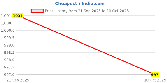 amazon.in Enakshi (LABEL) Creations 2xBoxing Reflex Ball Headband Punching Speed Improve Reaction Speed Adjustable with PU Black Ball Price History Graph from 21 Sep 2025 to 10 Oct 2025