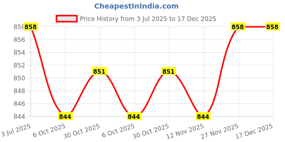 amazon.in Enakshi (LABEL) Creations 2xCamping Tents Nails Ground Nails Hiking Awning Shelter Yard Tent Stakes Pegs Silver Price History Graph from 3 Jul 2025 to 17 Dec 2025