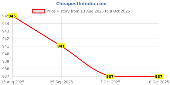 amazon.in Enakshi (LABEL) Creations 2xCooling Towel Sweat Absorbing Small-Size Headband for Running Cycling Summer Green Price History Graph from 13 Aug 2025 to 7 Oct 2025