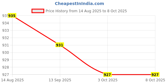 amazon.in Enakshi (LABEL) Creations 2xCooling Towel Sweat Absorbing Small-Size Headband for Running Cycling Summer Purple Price History Graph from 14 Aug 2025 to 8 Oct 2025