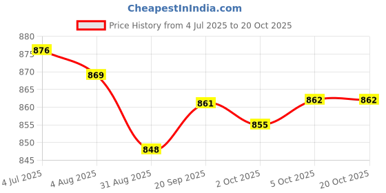 amazon.in Enakshi (LABEL) Creations 2xCotton Yoga Mat Strap Pilates Mat Carrier Fitness Stretchy Loop Fushia Price History Graph from 4 Jul 2025 to 20 Oct 2025