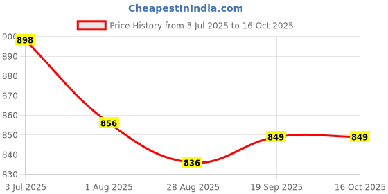 amazon.in Enakshi (LABEL) Creations 2xCotton Yoga Mat Strap Pilates Mat Carrier Fitness Stretchy Loop Khaki Price History Graph from 3 Jul 2025 to 16 Oct 2025