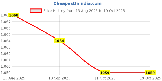 amazon.in Enakshi (LABEL) Creations 2xDumbbell Rack Support Adults Barbell Rack for Strength Training Home Fitness Black Price History Graph from 13 Aug 2025 to 18 Oct 2025
