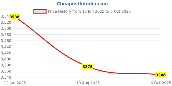 amazon.in Enakshi (LABEL) Creations 2xDurable Premium Nylon Mesh Slow Feed Hay Net for Horse Red Price History Graph from 12 Jun 2025 to 6 Oct 2025