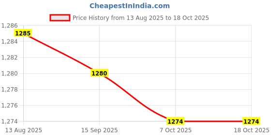 amazon.in Enakshi (LABEL) Creations 2xElbow Wrap Weightlifting Elbow Support for Pull up Bar Training Sports Blue Price History Graph from 13 Aug 2025 to 18 Oct 2025
