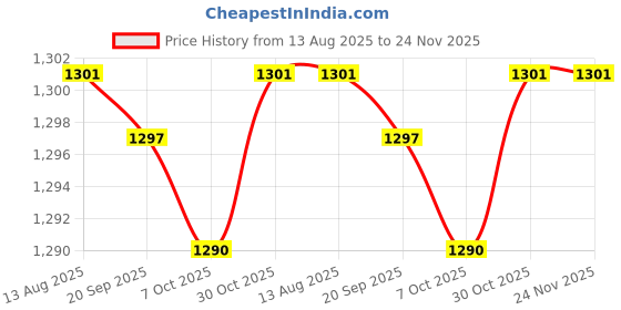 amazon.in Enakshi (LABEL) Creations 2xElbow Wrap Weightlifting Elbow Support for Pull up Bar Training Sports Orange Price History Graph from 13 Aug 2025 to 24 Nov 2025