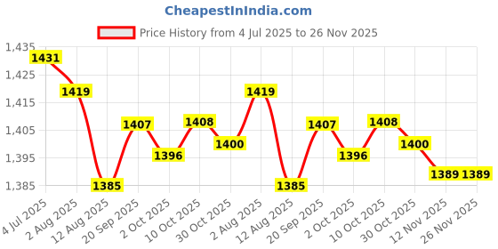 amazon.in Enakshi (LABEL) Creations 2xEquipment Mat Non Slip Treadmill Mat for Exercise Bike Rowing Machine Carpet Price History Graph from 4 Jul 2025 to 26 Nov 2025