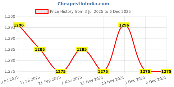 amazon.in Enakshi (LABEL) Creations 2xFashion Wind Measurement Sock Bag Hanging Scratchproof Park Outdoors 60cm Price History Graph from 3 Jul 2025 to 3 Dec 2025