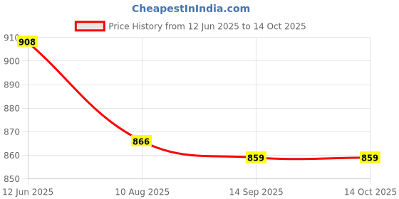amazon.in Enakshi (LABEL) Creations 2xFoosball Soccer Table Football Counter Scoring Units Blue Price History Graph from 12 Jun 2025 to 14 Oct 2025