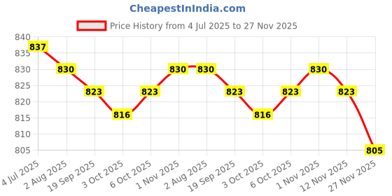 amazon.in Enakshi (LABEL) Creations 2xFootball Kick Trainer Boys Kids Adults Parks Exercise Soccer Ball Net Kicker Black Price History Graph from 4 Jul 2025 to 27 Nov 2025