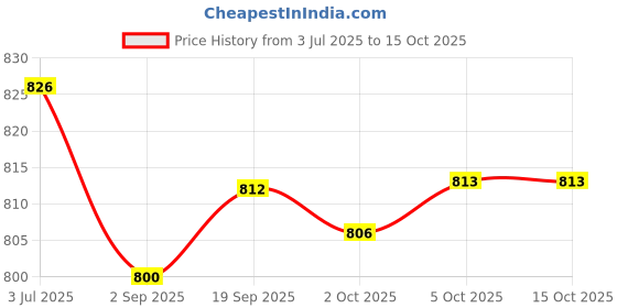 amazon.in Enakshi (LABEL) Creations 2xFootball Kick Trainer Boys Kids Adults Parks Exercise Soccer Ball Net Kicker Red Price History Graph from 3 Jul 2025 to 14 Oct 2025