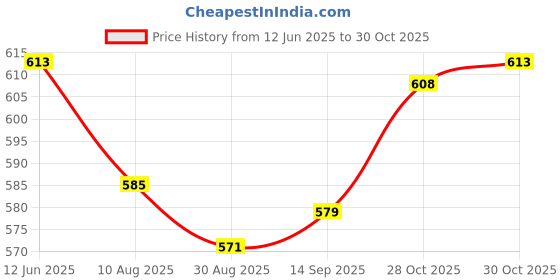 amazon.in Enakshi (LABEL) Creations 2xFootball Soccer Referees Wallet Notebook Score Red Yellow Card Pencil Set Price History Graph from 12 Jun 2025 to 30 Oct 2025