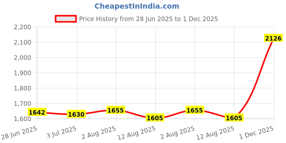amazon.in Enakshi (LABEL) Creations 2xHeavy Duty Triceps Rope Strap 31''/23'' Pull Down Cable LAT Attachment 590mm Price History Graph from 28 Jun 2025 to 1 Dec 2025