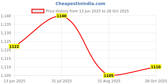 amazon.in Enakshi (LABEL) Creations 2xHoof Pick with Brush Horse Grooming Equipment Tool Blue Price History Graph from 13 Jun 2025 to 28 Oct 2025