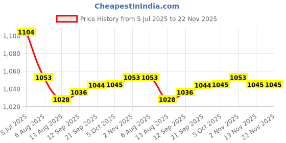 amazon.in Enakshi (LABEL) Creations 2xHousehold Dumbbell Rack Stand Weight Storage Organizer Holder for Workout S Price History Graph from 5 Jul 2025 to 22 Nov 2025