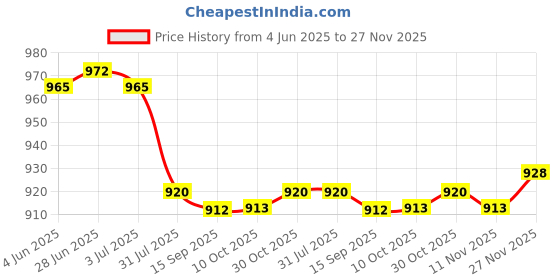 amazon.in Enakshi (LABEL) Creations 2xMarine Grade Nylon Flagpole Rope Cleat w/Hardware Mount Screw 152mm Price History Graph from 4 Jun 2025 to 27 Nov 2025