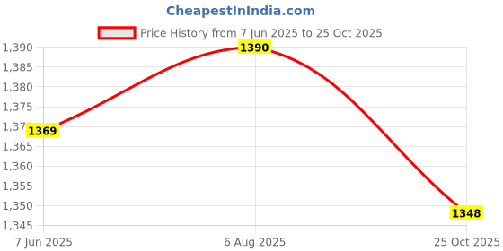 amazon.in Enakshi (LABEL) Creations 2xMen Women Sweat Slimming Polymer Vest Sauna Weight Loss Fitness Tank S M Price History Graph from 7 Jun 2025 to 25 Oct 2025