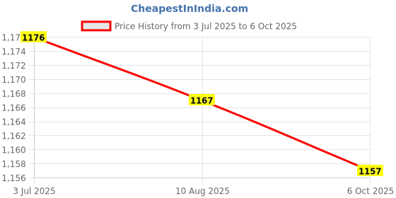 amazon.in Enakshi (LABEL) Creations 2xPilates Balls Balance Gym Gymnastics Work Out Cores Strength Exercise Ball Blue Price History Graph from 3 Jul 2025 to 6 Oct 2025
