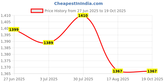 amazon.in Enakshi (LABEL) Creations 2xPortable Abs Stimulator Muscle Toner Abs Stimulating Belt Abdominal Toner Price History Graph from 27 Jun 2025 to 17 Oct 2025