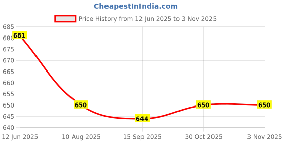 amazon.in Enakshi (LABEL) Creations 2xPP Derby Skate/Football/Sport Referee Finger Mouth Grip Whistle Black Price History Graph from 12 Jun 2025 to 30 Oct 2025