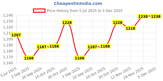amazon.in Enakshi (LABEL) Creations 2xResistance Band Webbing Yoga Auxiliary Stretching Belt for Adults Workout Blue Price History Graph from 5 Jul 2025 to 5 Dec 2025