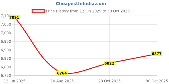 amazon.in Enakshi (LABEL) Creations 2xSlow Feed Horse Hay Net Bag Large Capacity Bag Equestrian Supplies 120x90cm Price History Graph from 12 Jun 2025 to 28 Oct 2025