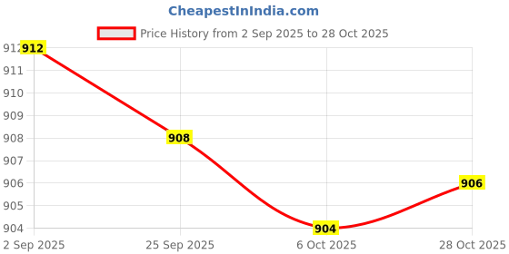 amazon.in Enakshi (LABEL) Creations 2xSmall Pilates Ball for Kids 6 inch Yoga Ball for Stretching Home Gym Blue Price History Graph from 2 Sep 2025 to 28 Oct 2025