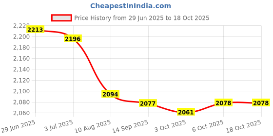 amazon.in Enakshi (LABEL) Creations 2xSport Badminton Racket Bag Single Shoulder Outdoor Multi-Purpose Pack Yellow Price History Graph from 29 Jun 2025 to 18 Oct 2025