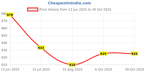amazon.in Enakshi (LABEL) Creations 2xStainless Steel Polished Horse Pony Grooming Comb Tool Currycomb Accessories Price History Graph from 13 Jun 2025 to 30 Oct 2025