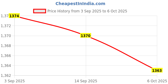 amazon.in Enakshi (LABEL) Creations 2xTabletop Score Flipper 2 Digit Multi Sports Scoreboard for Tennis Team Games Price History Graph from 3 Sep 2025 to 6 Oct 2025