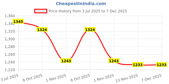 amazon.in Enakshi (LABEL) Creations 2xTent Stakes Pegs Camping Pegs Tent Nails Stake with Hole Steel Pegs for Trip 30cm Price History Graph from 3 Jul 2025 to 7 Dec 2025