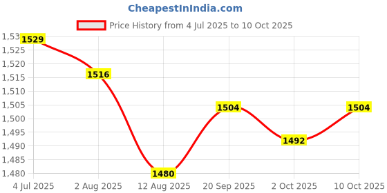 amazon.in Enakshi (LABEL) Creations 2xTreadmill Mat Treadmill Cushion for Rowing Machine Stationary Exercise Bikes 10cmx10cmx1.5cm Price History Graph from 4 Jul 2025 to 10 Oct 2025