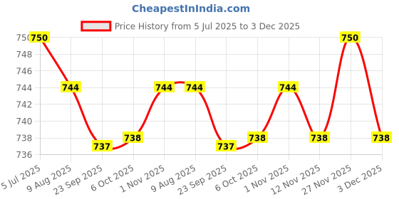 amazon.in Enakshi (LABEL) Creations 2xUnisex Basketball Wrist Huard Hand Wrap Wearable Soft for Skating Cycling Price History Graph from 5 Jul 2025 to 3 Dec 2025