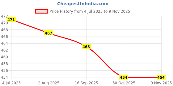 amazon.in Enakshi (LABEL) Creations 2xUnisex Sports Running Headband Elastic Sweatband Exercise Yoga Hairband 02 enakshi (label) Price History Graph from 4 Jul 2025 to 6 Nov 2025