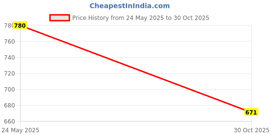 amazon.in Enakshi (LABEL) Creations 2xUV Protection Arm Sleeves Ice Silk Cooling Sports Sleeve Running Purple enakshi (label) Price History Graph from 24 May 2025 to 30 Oct 2025