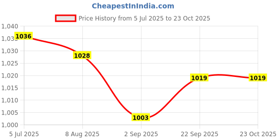 amazon.in Enakshi (LABEL) Creations 2xWeightlifting Wrist Wraps for Bodybuilding Weight Bearing Strain Working Out Blue Price History Graph from 5 Jul 2025 to 23 Oct 2025
